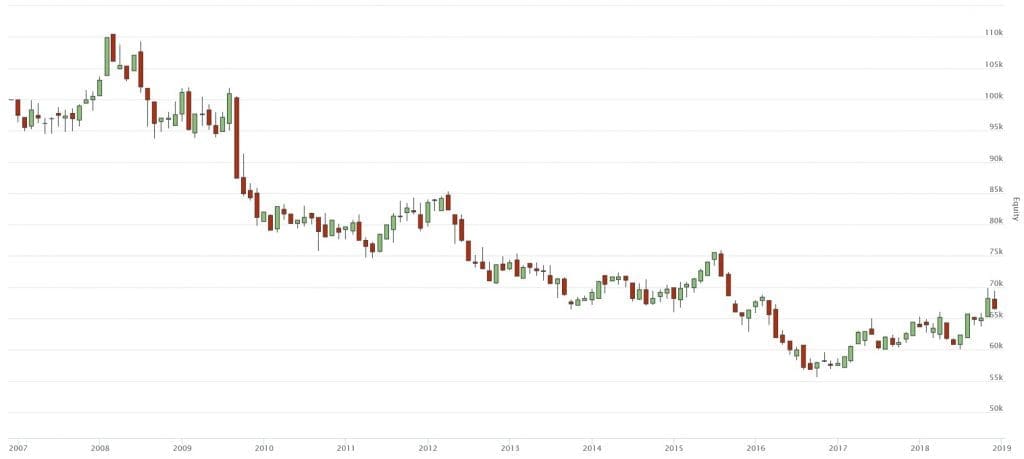 Skewness / Lottery Effect in Commodities - no adjustments